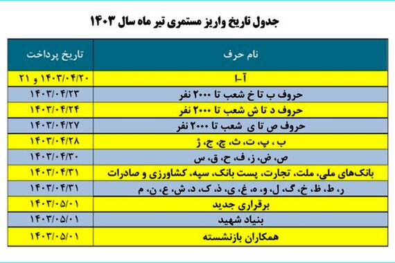 با این جدول؛ اجرای متناسب‌سازی حقوق بازنشستگان از مرداد قطعی شد! | انقلاب در حقوق بازنشستگان 
