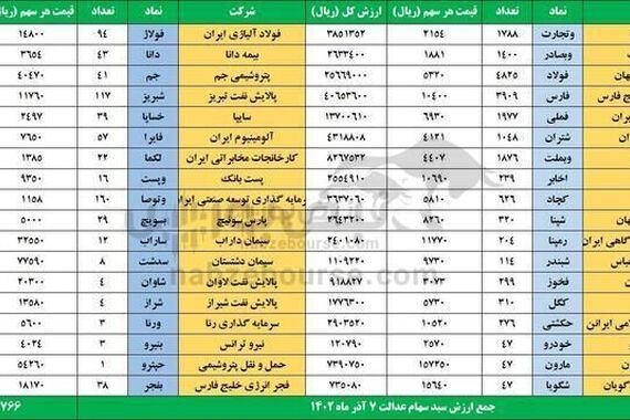 سهام عدالت چقدر می ارزه ؟ | آزادسازی نقل و انتقال 60 درصد سهام عدالت از امروز