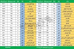 سهام عدالت چقدر می ارزه ؟ | آزادسازی نقل و انتقال 60 درصد سهام عدالت از امروز