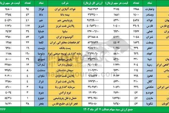 سهام عدالت چقدر می ارزه ؟ | آزادسازی نقل و انتقال 60 درصد سهام عدالت از امروز